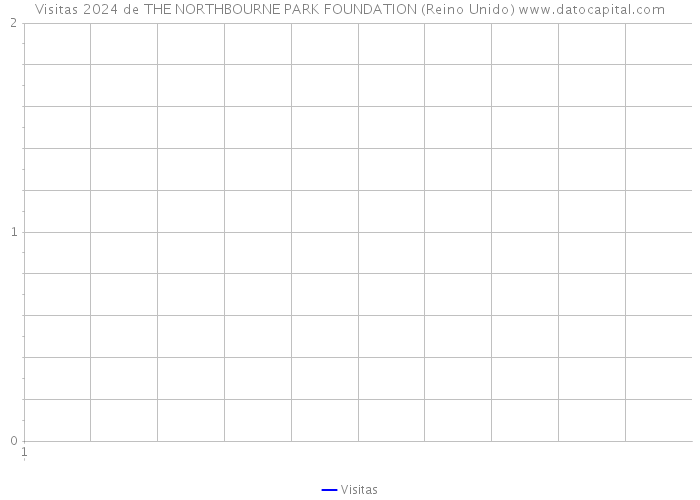 Visitas 2024 de THE NORTHBOURNE PARK FOUNDATION (Reino Unido) 