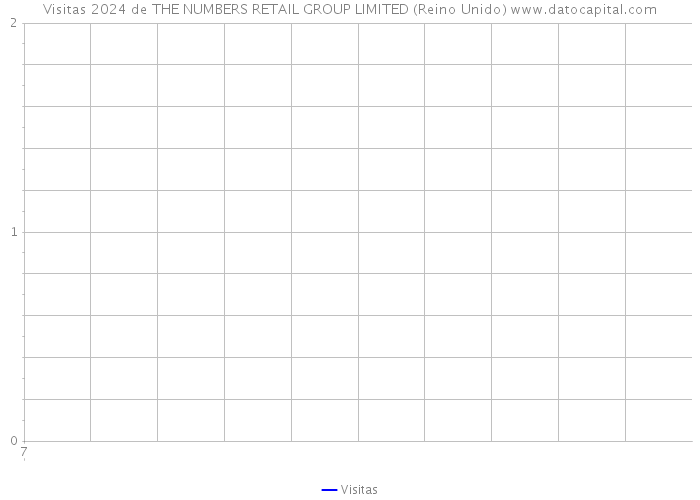 Visitas 2024 de THE NUMBERS RETAIL GROUP LIMITED (Reino Unido) 