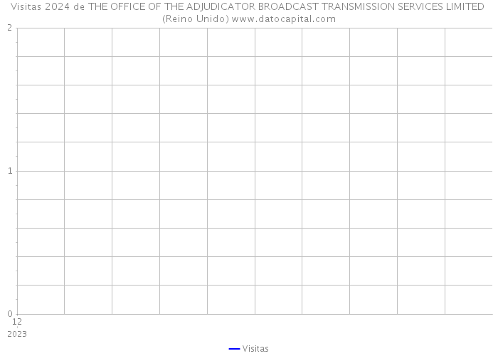 Visitas 2024 de THE OFFICE OF THE ADJUDICATOR BROADCAST TRANSMISSION SERVICES LIMITED (Reino Unido) 