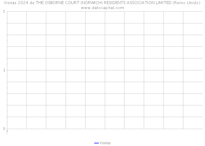 Visitas 2024 de THE OSBORNE COURT (NORWICH) RESIDENTS ASSOCIATION LIMITED (Reino Unido) 