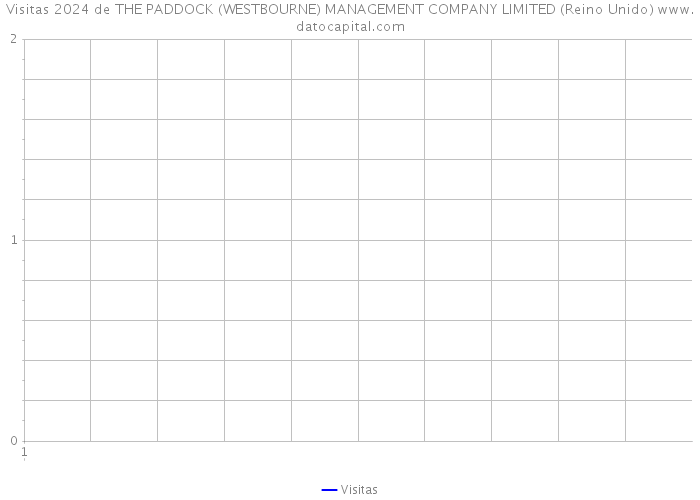 Visitas 2024 de THE PADDOCK (WESTBOURNE) MANAGEMENT COMPANY LIMITED (Reino Unido) 