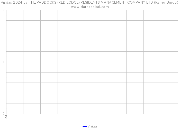 Visitas 2024 de THE PADDOCKS (RED LODGE) RESIDENTS MANAGEMENT COMPANY LTD (Reino Unido) 