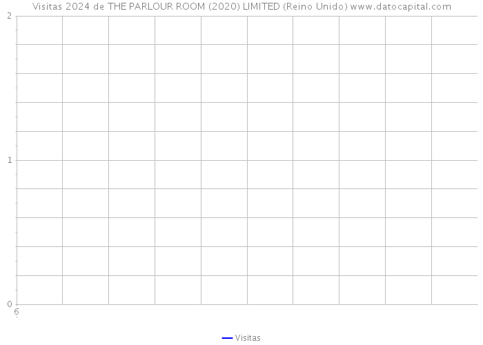 Visitas 2024 de THE PARLOUR ROOM (2020) LIMITED (Reino Unido) 