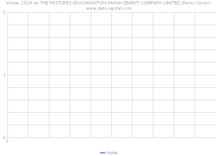 Visitas 2024 de THE PASTURES (DUCKMANTON) MANAGEMENT COMPANY LIMITED (Reino Unido) 