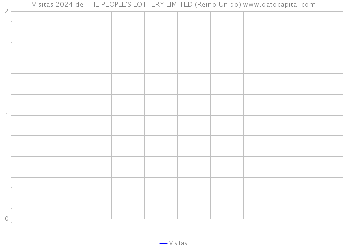 Visitas 2024 de THE PEOPLE'S LOTTERY LIMITED (Reino Unido) 