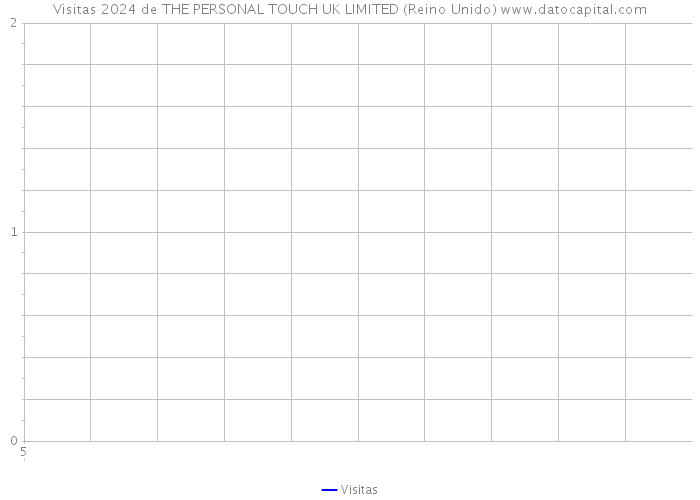 Visitas 2024 de THE PERSONAL TOUCH UK LIMITED (Reino Unido) 