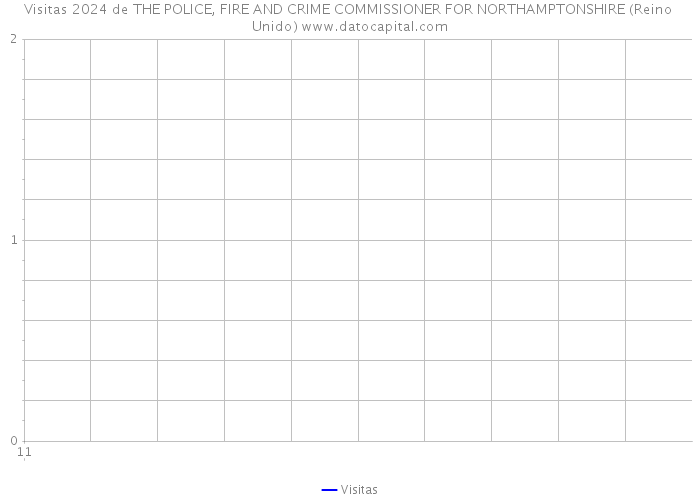 Visitas 2024 de THE POLICE, FIRE AND CRIME COMMISSIONER FOR NORTHAMPTONSHIRE (Reino Unido) 
