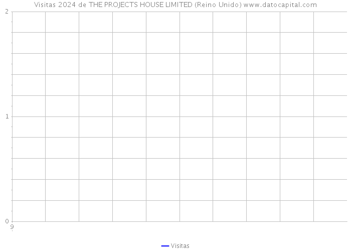 Visitas 2024 de THE PROJECTS HOUSE LIMITED (Reino Unido) 