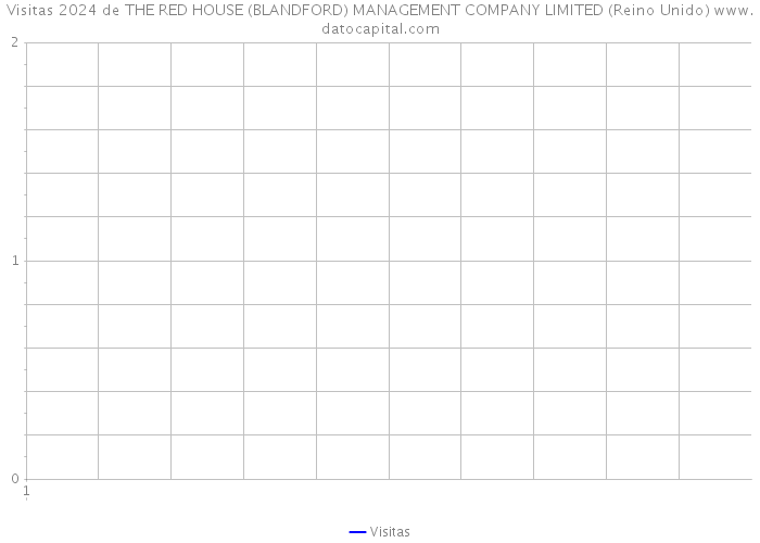 Visitas 2024 de THE RED HOUSE (BLANDFORD) MANAGEMENT COMPANY LIMITED (Reino Unido) 