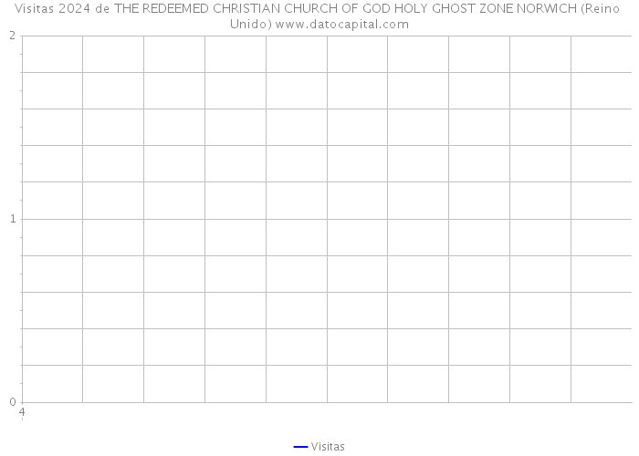 Visitas 2024 de THE REDEEMED CHRISTIAN CHURCH OF GOD HOLY GHOST ZONE NORWICH (Reino Unido) 