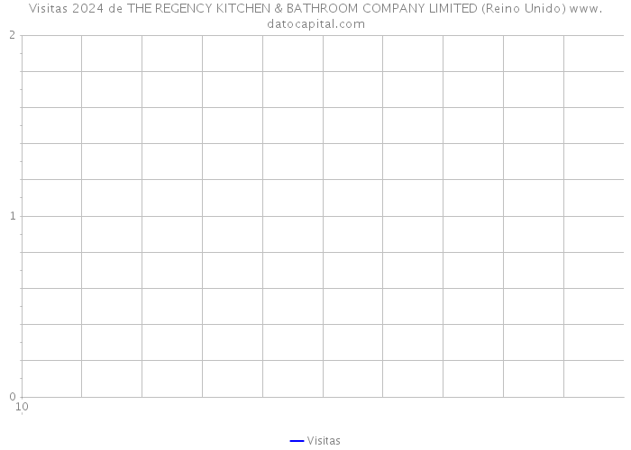 Visitas 2024 de THE REGENCY KITCHEN & BATHROOM COMPANY LIMITED (Reino Unido) 