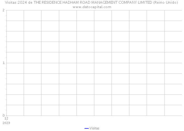 Visitas 2024 de THE RESIDENCE HADHAM ROAD MANAGEMENT COMPANY LIMITED (Reino Unido) 