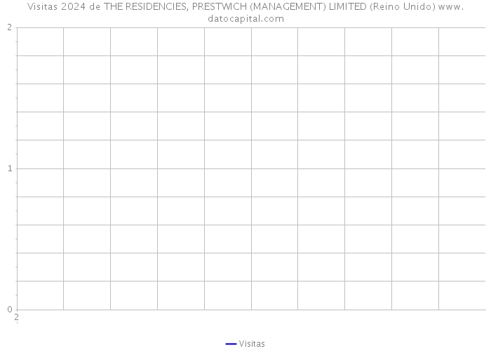 Visitas 2024 de THE RESIDENCIES, PRESTWICH (MANAGEMENT) LIMITED (Reino Unido) 