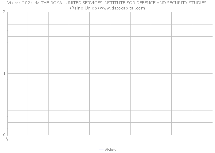 Visitas 2024 de THE ROYAL UNITED SERVICES INSTITUTE FOR DEFENCE AND SECURITY STUDIES (Reino Unido) 