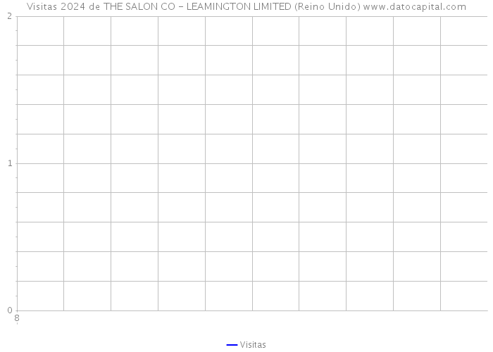 Visitas 2024 de THE SALON CO - LEAMINGTON LIMITED (Reino Unido) 