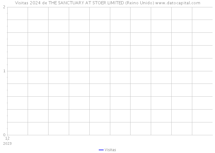 Visitas 2024 de THE SANCTUARY AT STOER LIMITED (Reino Unido) 