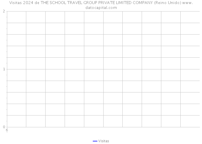 Visitas 2024 de THE SCHOOL TRAVEL GROUP PRIVATE LIMITED COMPANY (Reino Unido) 
