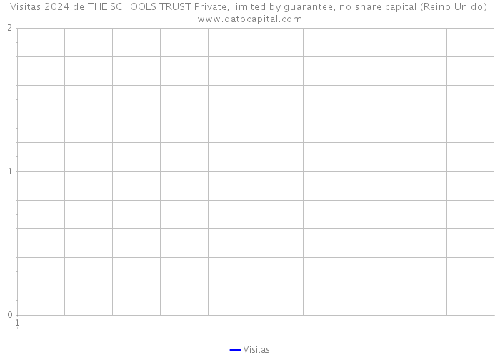 Visitas 2024 de THE SCHOOLS TRUST Private, limited by guarantee, no share capital (Reino Unido) 