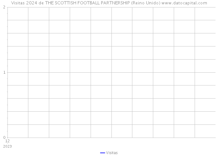 Visitas 2024 de THE SCOTTISH FOOTBALL PARTNERSHIP (Reino Unido) 