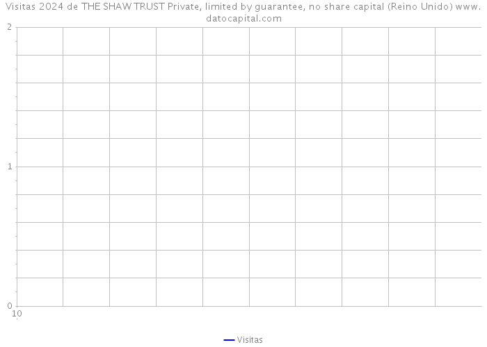 Visitas 2024 de THE SHAW TRUST Private, limited by guarantee, no share capital (Reino Unido) 