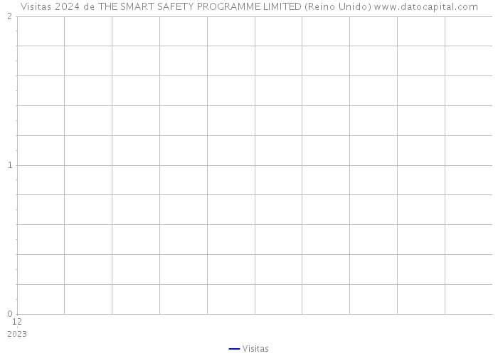 Visitas 2024 de THE SMART SAFETY PROGRAMME LIMITED (Reino Unido) 
