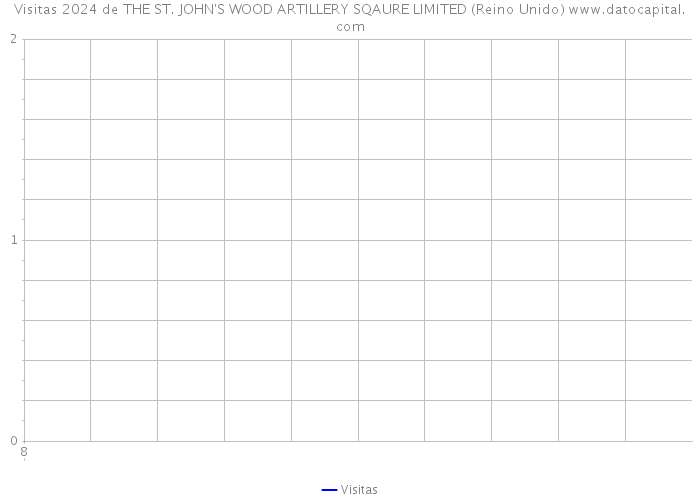 Visitas 2024 de THE ST. JOHN'S WOOD ARTILLERY SQAURE LIMITED (Reino Unido) 