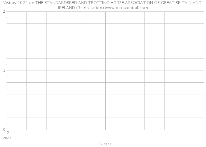 Visitas 2024 de THE STANDARDBRED AND TROTTING HORSE ASSOCIATION OF GREAT BRITAIN AND IRELAND (Reino Unido) 