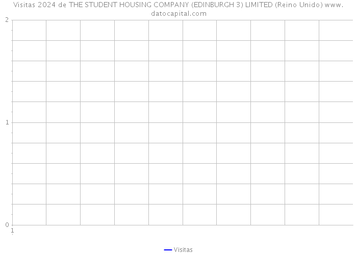 Visitas 2024 de THE STUDENT HOUSING COMPANY (EDINBURGH 3) LIMITED (Reino Unido) 