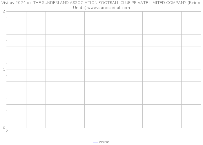 Visitas 2024 de THE SUNDERLAND ASSOCIATION FOOTBALL CLUB PRIVATE LIMITED COMPANY (Reino Unido) 