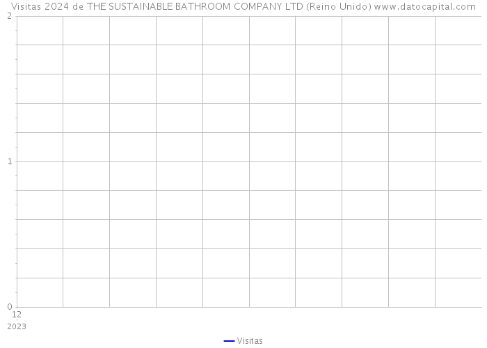 Visitas 2024 de THE SUSTAINABLE BATHROOM COMPANY LTD (Reino Unido) 