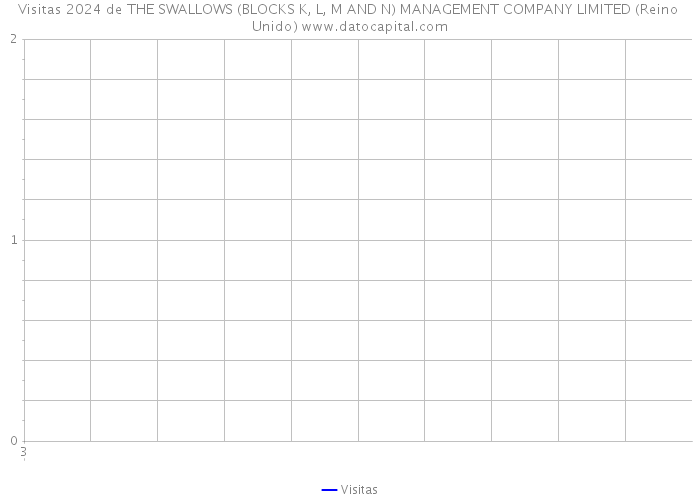 Visitas 2024 de THE SWALLOWS (BLOCKS K, L, M AND N) MANAGEMENT COMPANY LIMITED (Reino Unido) 