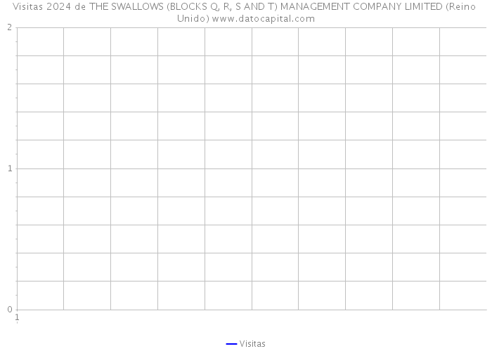 Visitas 2024 de THE SWALLOWS (BLOCKS Q, R, S AND T) MANAGEMENT COMPANY LIMITED (Reino Unido) 