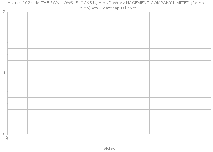 Visitas 2024 de THE SWALLOWS (BLOCKS U, V AND W) MANAGEMENT COMPANY LIMITED (Reino Unido) 