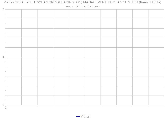 Visitas 2024 de THE SYCAMORES (HEADINGTON) MANAGEMENT COMPANY LIMITED (Reino Unido) 