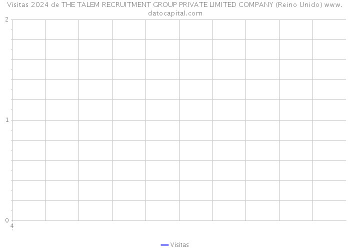 Visitas 2024 de THE TALEM RECRUITMENT GROUP PRIVATE LIMITED COMPANY (Reino Unido) 