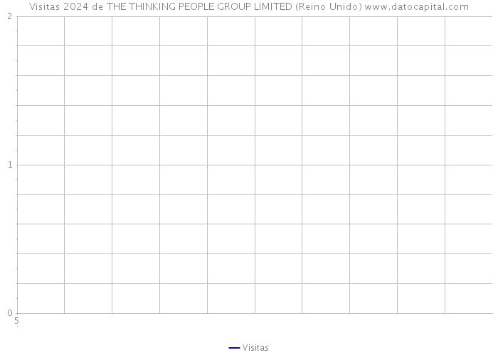 Visitas 2024 de THE THINKING PEOPLE GROUP LIMITED (Reino Unido) 