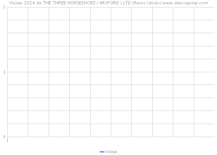 Visitas 2024 de THE THREE HORSESHOES ( WIXFORD ) LTD (Reino Unido) 