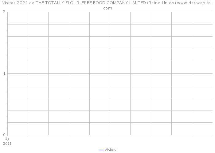 Visitas 2024 de THE TOTALLY FLOUR-FREE FOOD COMPANY LIMITED (Reino Unido) 