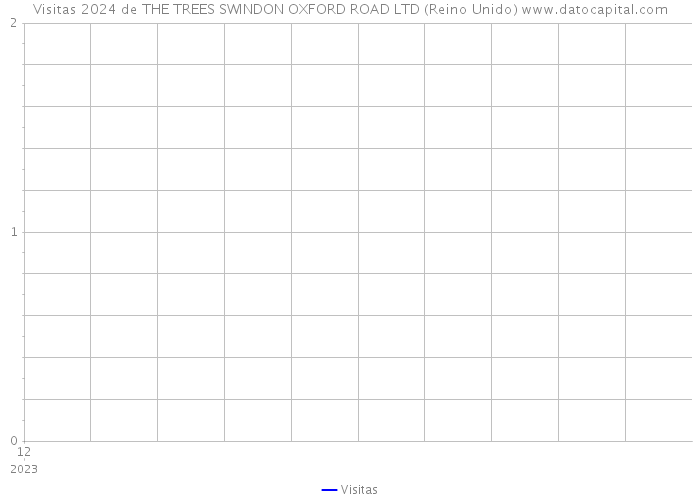 Visitas 2024 de THE TREES SWINDON OXFORD ROAD LTD (Reino Unido) 