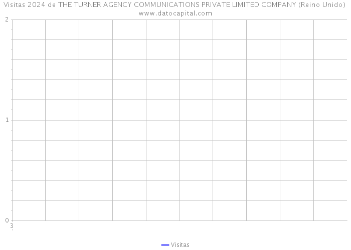 Visitas 2024 de THE TURNER AGENCY COMMUNICATIONS PRIVATE LIMITED COMPANY (Reino Unido) 