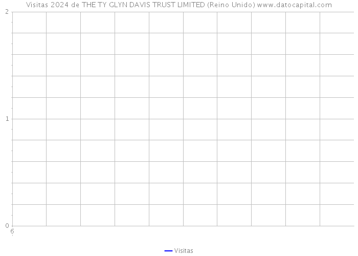 Visitas 2024 de THE TY GLYN DAVIS TRUST LIMITED (Reino Unido) 