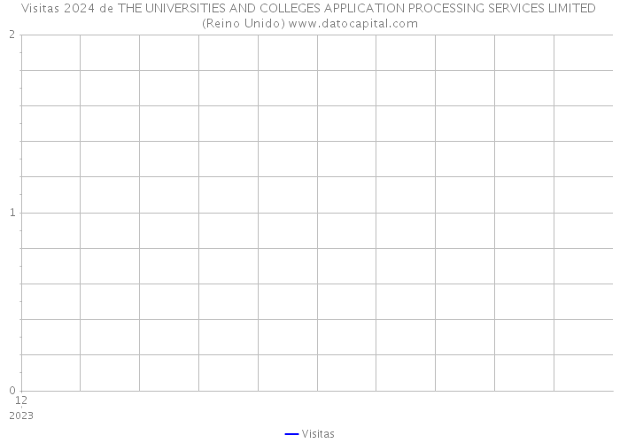 Visitas 2024 de THE UNIVERSITIES AND COLLEGES APPLICATION PROCESSING SERVICES LIMITED (Reino Unido) 