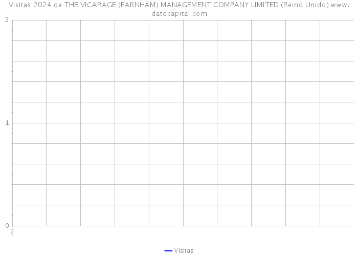 Visitas 2024 de THE VICARAGE (FARNHAM) MANAGEMENT COMPANY LIMITED (Reino Unido) 