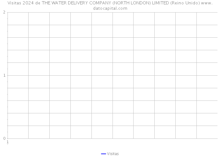 Visitas 2024 de THE WATER DELIVERY COMPANY (NORTH LONDON) LIMITED (Reino Unido) 