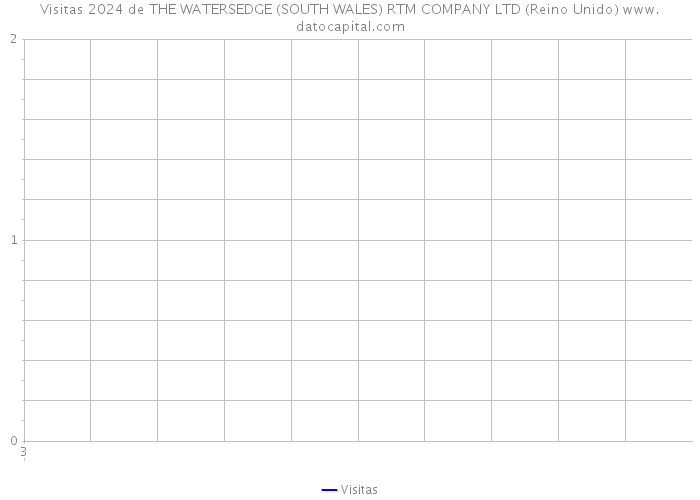 Visitas 2024 de THE WATERSEDGE (SOUTH WALES) RTM COMPANY LTD (Reino Unido) 