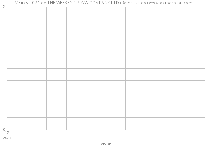Visitas 2024 de THE WEEKEND PIZZA COMPANY LTD (Reino Unido) 