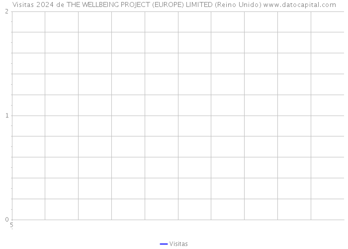 Visitas 2024 de THE WELLBEING PROJECT (EUROPE) LIMITED (Reino Unido) 