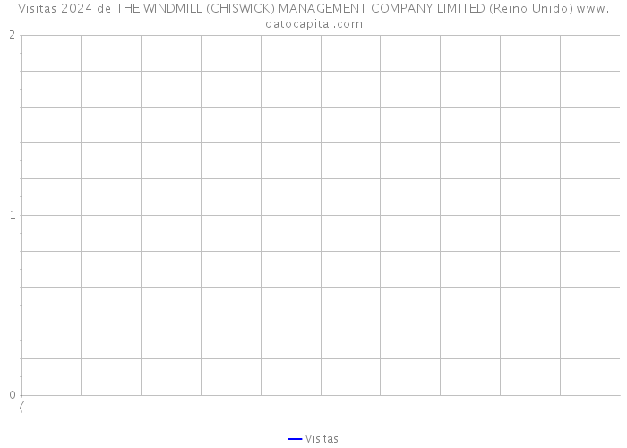 Visitas 2024 de THE WINDMILL (CHISWICK) MANAGEMENT COMPANY LIMITED (Reino Unido) 