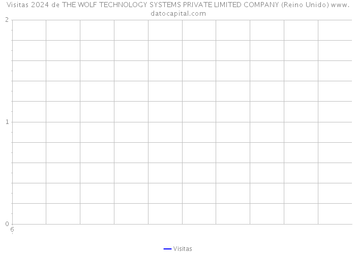 Visitas 2024 de THE WOLF TECHNOLOGY SYSTEMS PRIVATE LIMITED COMPANY (Reino Unido) 