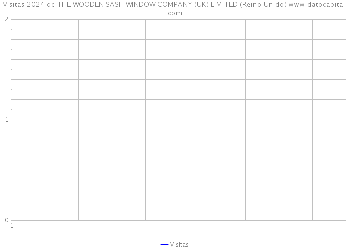 Visitas 2024 de THE WOODEN SASH WINDOW COMPANY (UK) LIMITED (Reino Unido) 